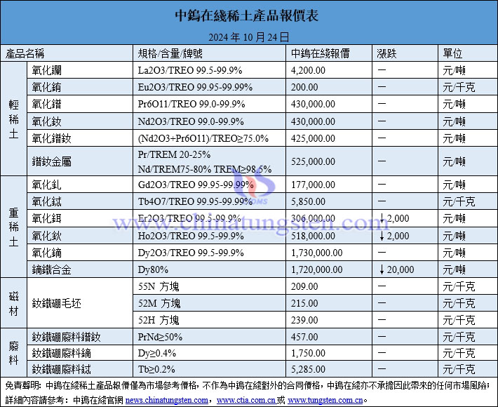 2024年10月24日稀土價格圖片