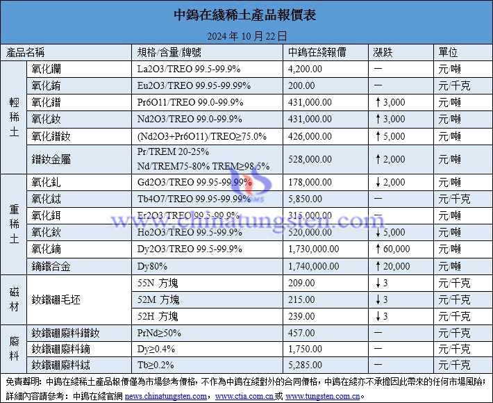 2024年10月22日稀土價格圖片