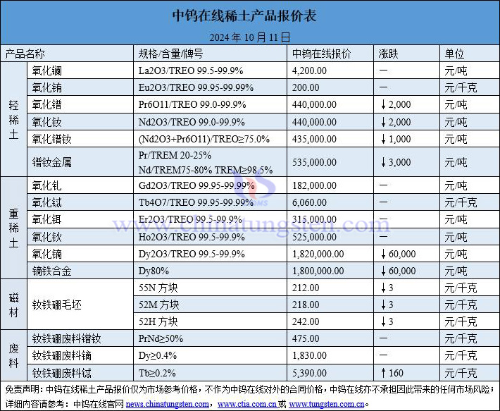 2024年10月11日稀土价格图片