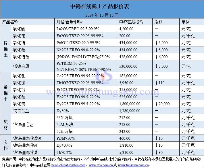 2024年10月15日稀土价格图片