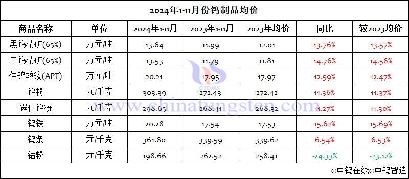 2024年1-10月份钨制品均价