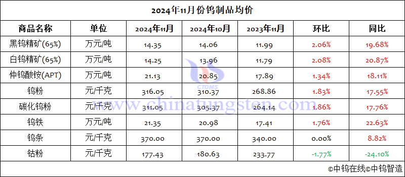 2024年11月份钨制品均价