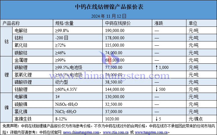 2024年11月12日钴锂镍价格图片