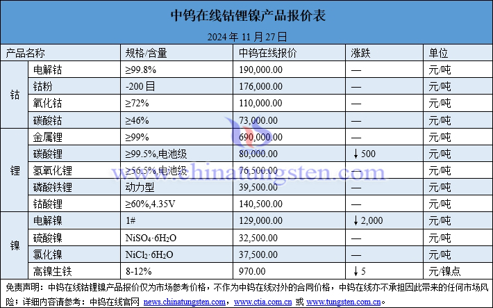 2024年11月27日钴锂镍价格图片