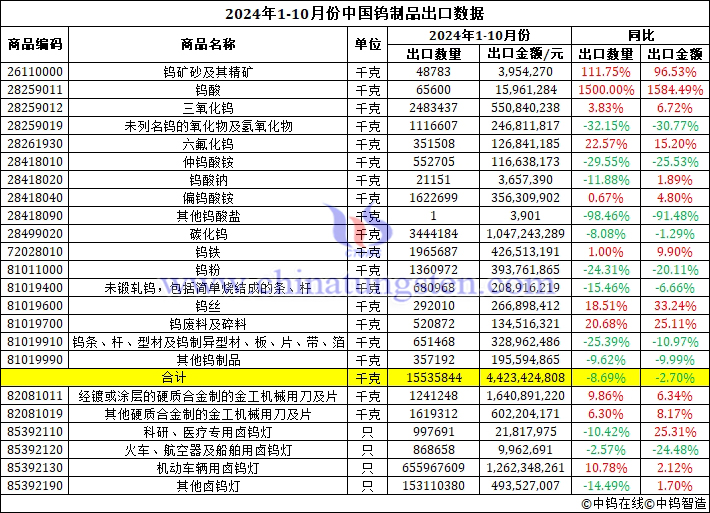 2024年1-10月份中国钨制品出口数据图片