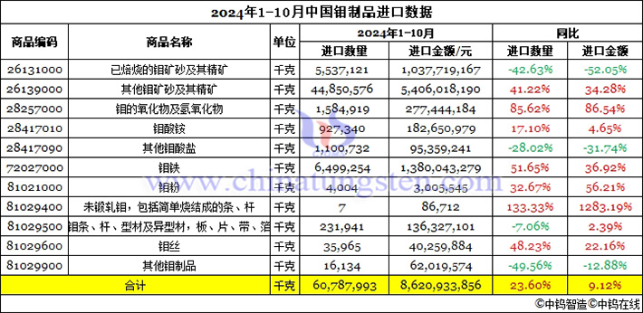 2024年1-10月中国钼制品进口数据图片