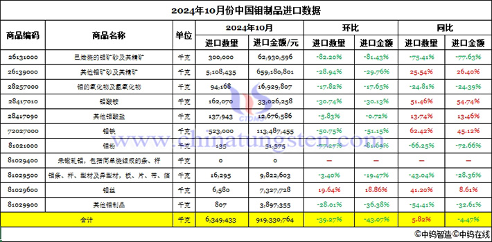 2024年10月份中国钼制品进口数据图片