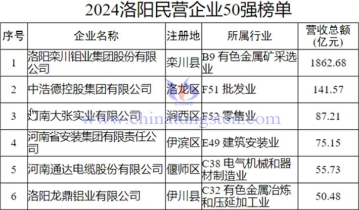 2024洛陽民營企業50強榜單圖片