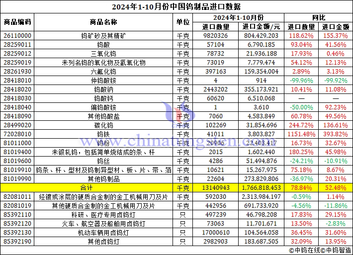 2024年1-10月份中国钨制品进口数据图片