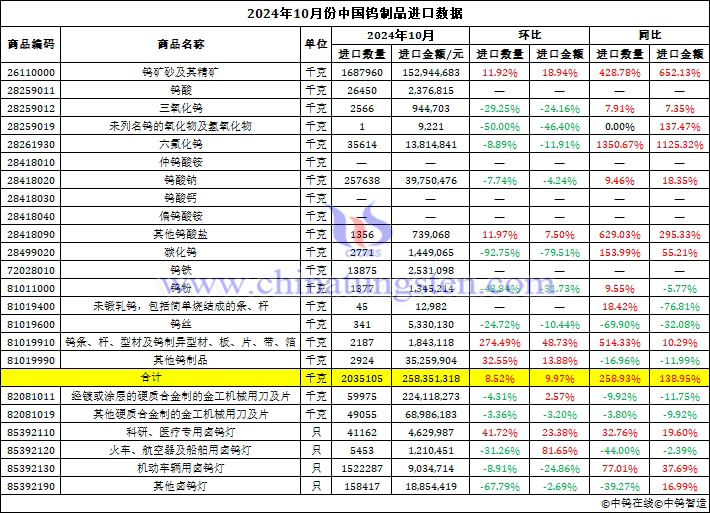 2024年10月份中国钨制品进口数据图片