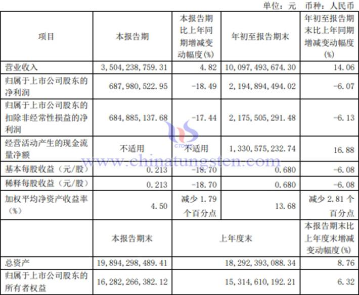 金钼股份2024年前三季度业绩图片