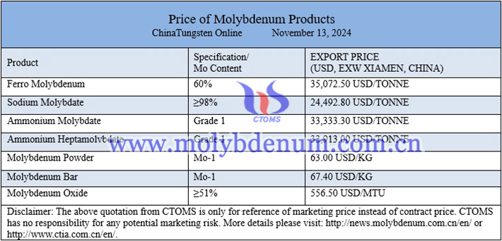 Chinese molybdenum price image