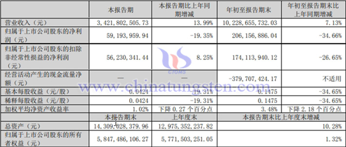 中钨高新2024年第三季度业绩图片