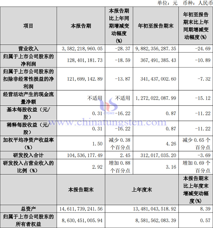 厦钨新能2024年前三季度业绩报告图片