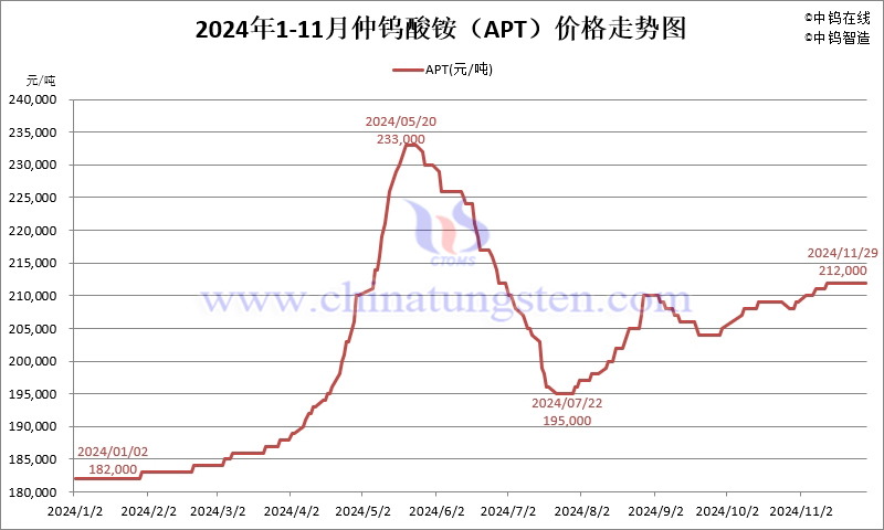 2024年11月份仲钨酸铵（APT）价格走势图