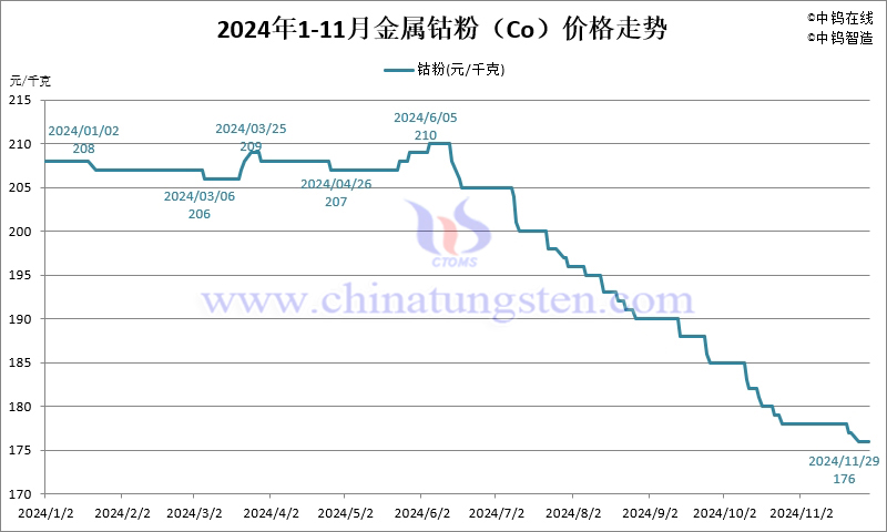 2024年11月份金属钴粉（Co）价格走势图