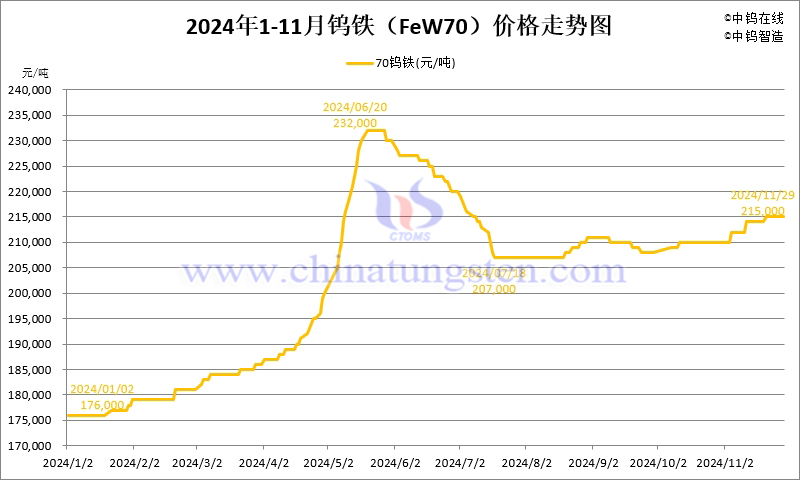 2024年11月份钨铁（FeW70）价格走势图