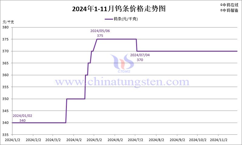 2024年11月份钨条价格走势图