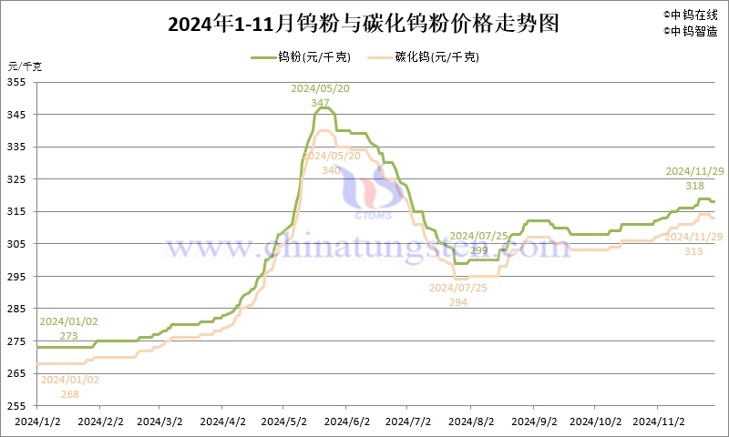 2024年11月份钨粉（WP）价格走势图