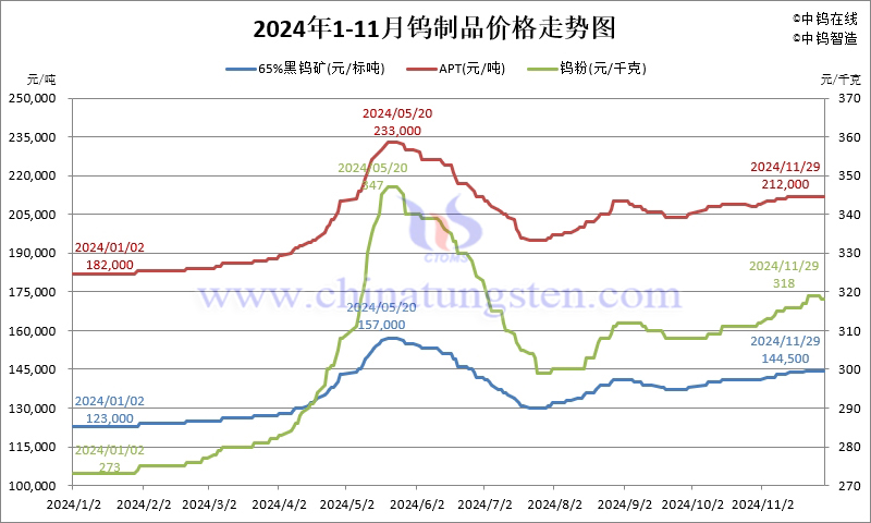 2024年11月份钨制品价格走势图