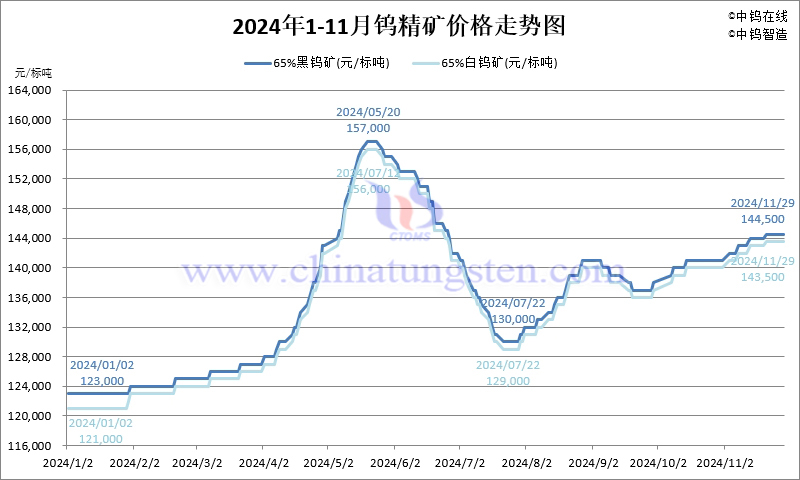 2024年11月份钨精矿价格走势图