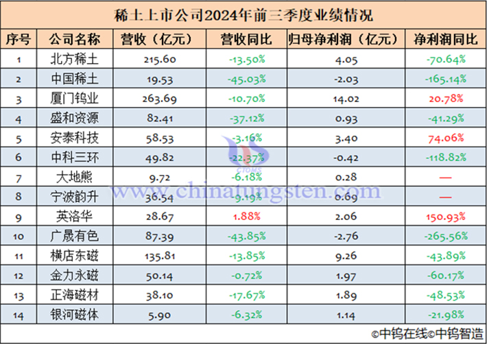 14家稀土上市公司2024年前三季度業績匯總表