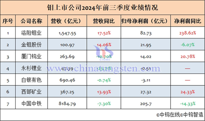 2024年前三季度主流钼上市公司业绩汇总表