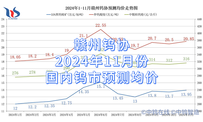 赣州钨协2024年11月份国内钨市预测均价