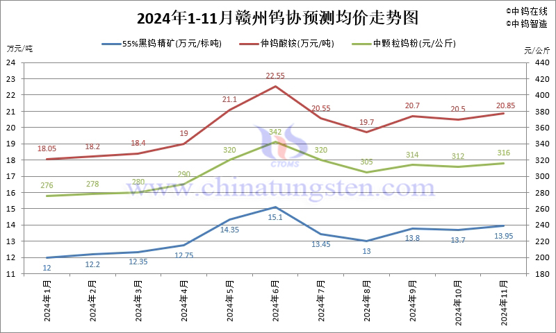 2024年11月份赣州钨协预测均价走势图