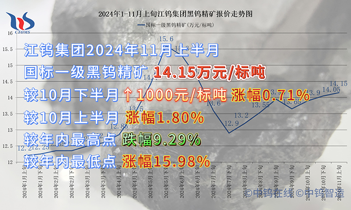 江钨集团2024年11月上半月黑钨精矿报价