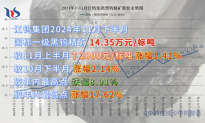 江钨集团2024年11月下半月黑钨精矿报价