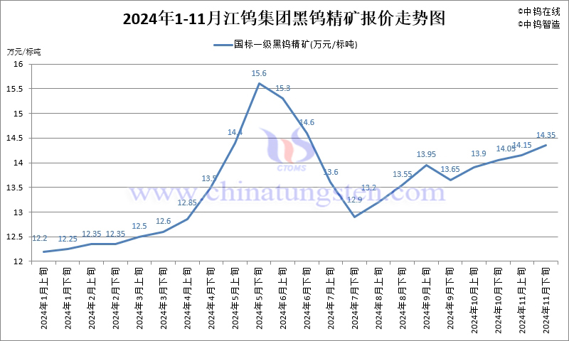 2024年11月份江钨集团长单报价走势图