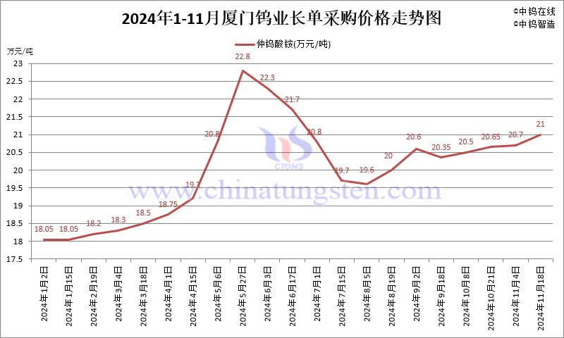 2024年11月份厦门钨业长单报价走势图