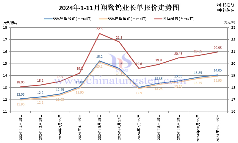 2024年11月份翔鹭钨业长单报价走势图