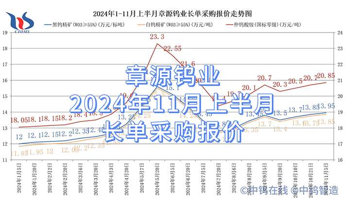 章源钨业2024年11月上半月长单采购报价