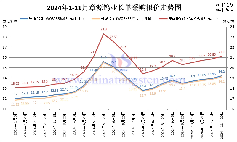 2024年11月份章源钨业长单报价走势图