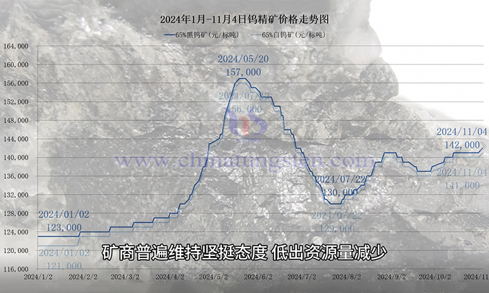 鎢礦價格走勢圖