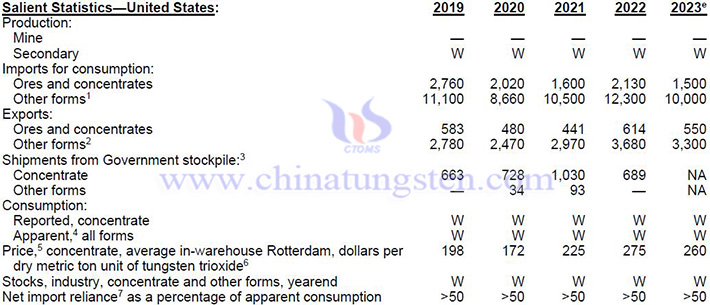 2019-2022年美国钨产品相关数据表