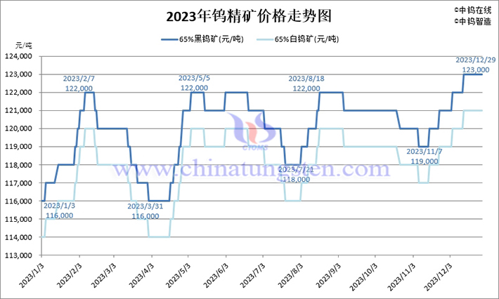 2023年鎢精礦價格走勢圖片