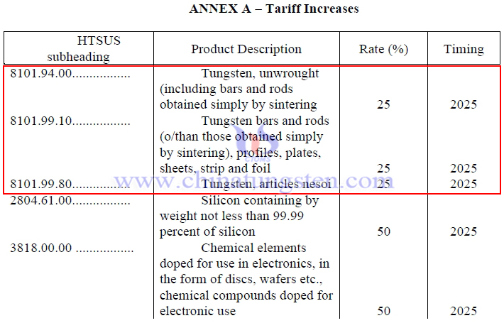 美國對進口中國鎢產品的關稅將提高到25%公告