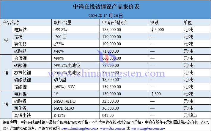 2024年12月26日钴锂镍价格图片