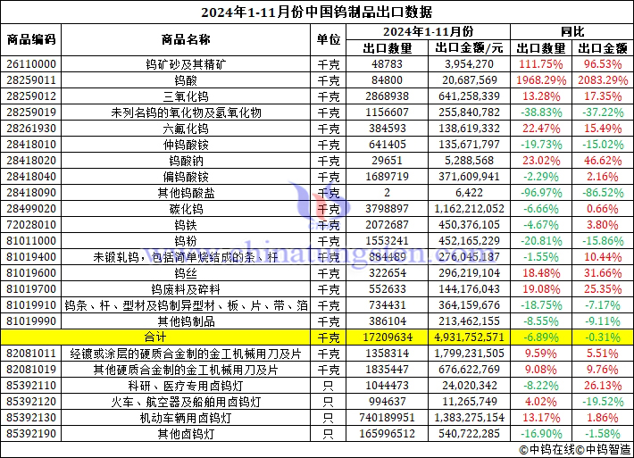 2024年1-11月份中国钨制品出口数据图片