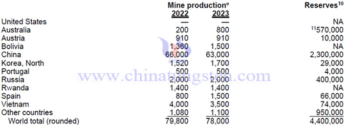 2023年全球鎢產量與鎢儲量