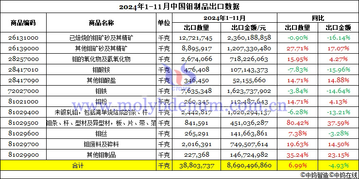 2024年1-11月中国钼制品出口数据图片