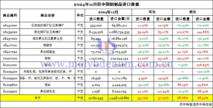 2024年11月份中国钼制品进口数据图片