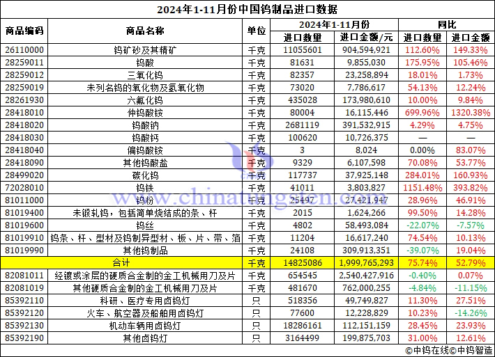 2024年1-11月份中國鎢製品進口資料圖片