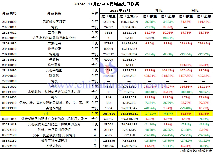 2024年11月份中国钨制品进口数据图片