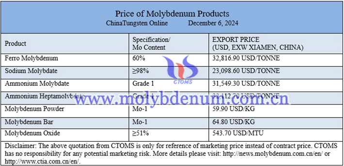 Chinese molybdenum prices image 