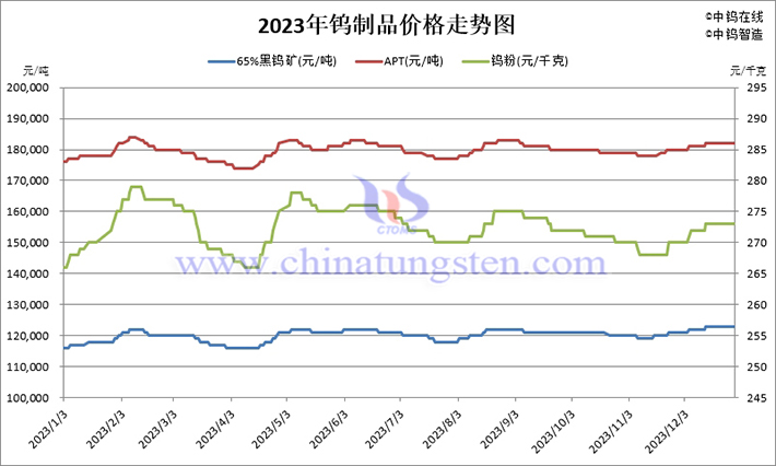 2023年鎢製品價格走勢圖片