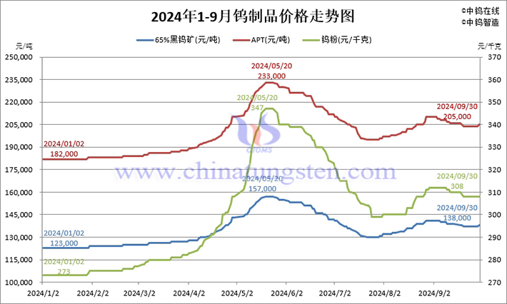 2024年前三季度鎢製品價格走勢圖片